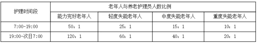 實(shí)用!養(yǎng)老機(jī)構(gòu)需設(shè)置哪些崗位?如何配備人員?一文搞懂(圖1) image.png