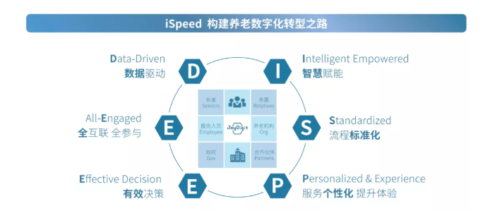 數字化賦能養老規模化發展(圖2) 數字化賦能養老規模化發展(圖2)