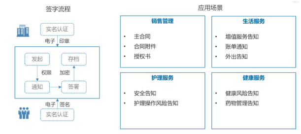 13部門鼓勵發展線上辦公,養老機構亟需應用電子簽名(圖2) 13部門鼓勵發展線上辦公,養老機構亟需應用電子簽名(圖2)