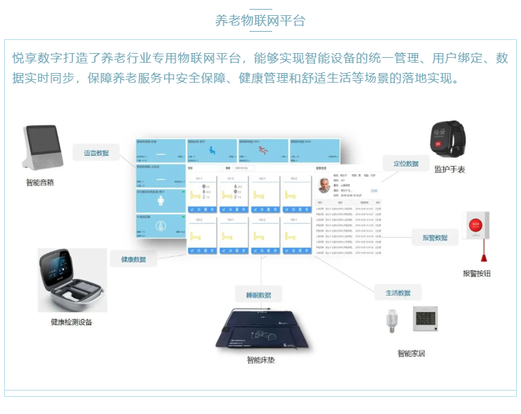 喜大普奔!悅享數(shù)字“數(shù)字化養(yǎng)老解決方案”入選三部委《智慧健康養(yǎng)老產(chǎn)品及服務(wù)推廣目錄(2020年版)》(圖3) 喜大普奔!悅享數(shù)字“數(shù)字化養(yǎng)老解決方案”入選三部委《智慧健康養(yǎng)老產(chǎn)品及服務(wù)推廣目錄(2020年版)》(圖3)