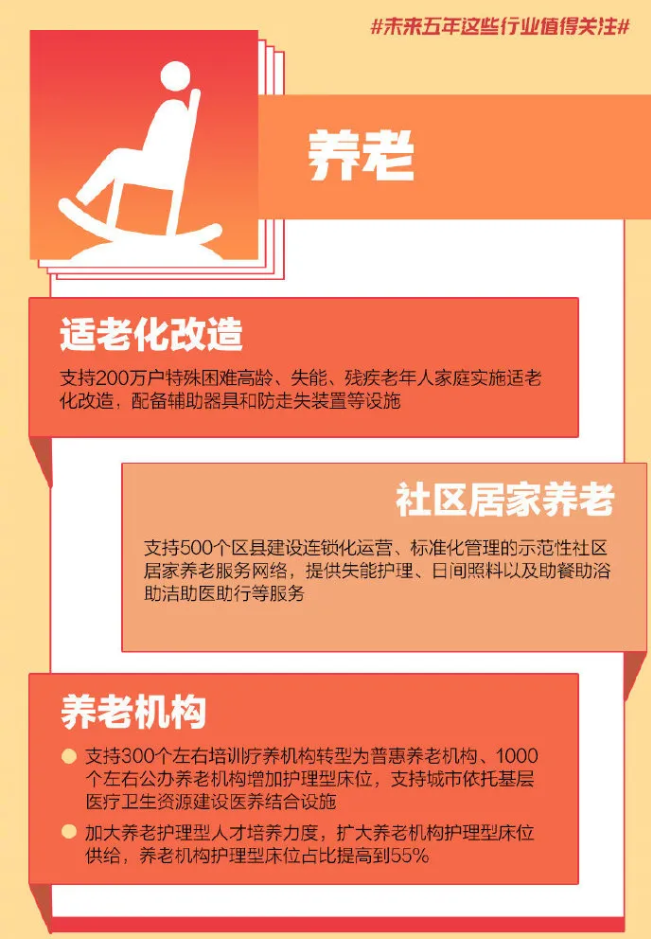 重磅!國家發改委透露未來5年養老服務具體目標:護理型養老床位比例達到55%(圖2) 重磅!國家發改委透露未來5年養老服務具體目標:護理型養老床位比例達到55%(圖2)
