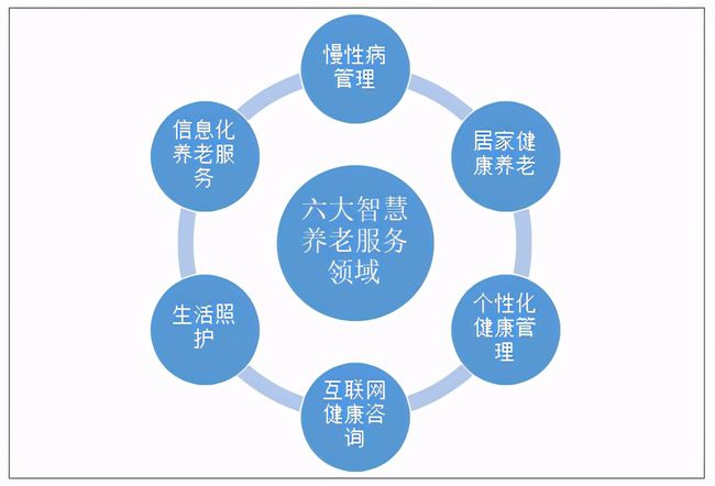 人口老齡化加速,運(yùn)營商5G建設(shè)助力智慧養(yǎng)老(圖2) 人口老齡化加速,運(yùn)營商5G建設(shè)助力智慧養(yǎng)老(圖2)